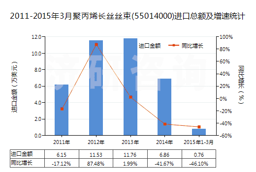 2011-2015年3月聚丙烯長絲絲束(55014000)進(jìn)口總額及增速統(tǒng)計